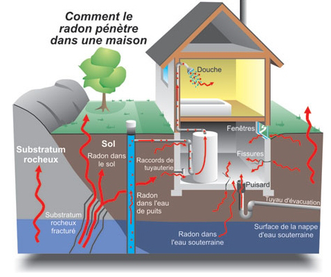 le radon dans une maison